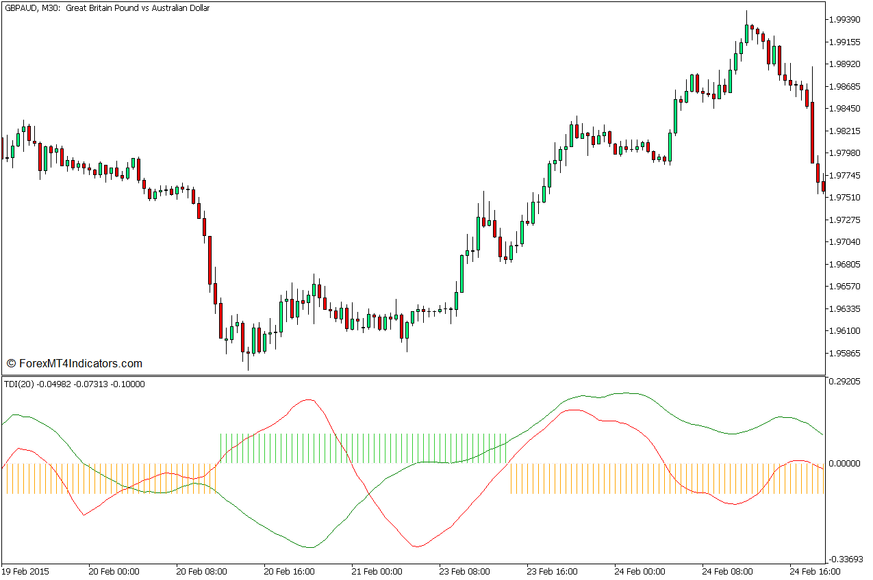TDI MT5指标- mt4zhibiao.com