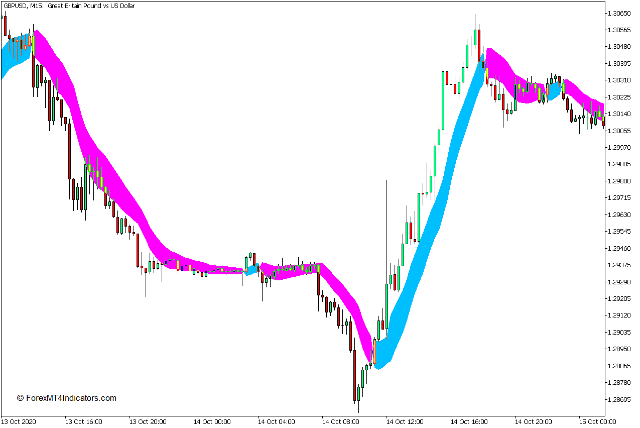 SSL通道图表MT5指标- mt4zhibiao.com