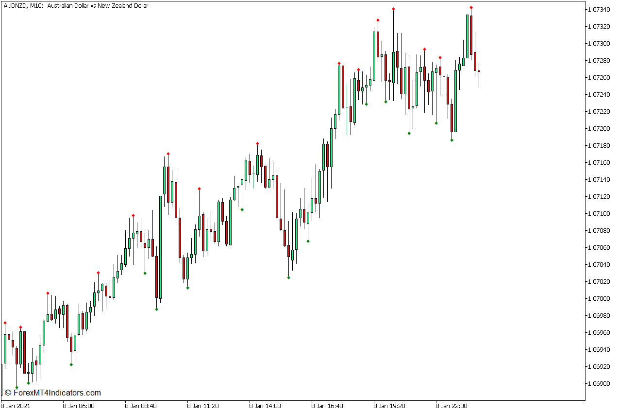 有效的摆动高低点MT5指标- mt4zhibiao.com